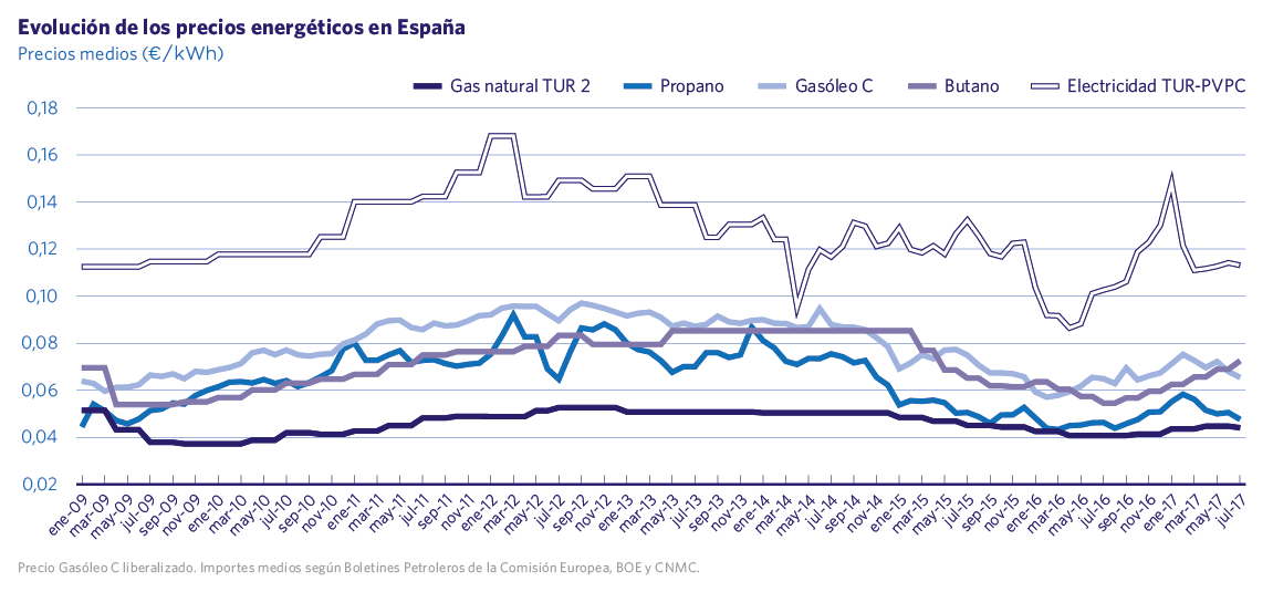 Evolución de los precios energéticos en España