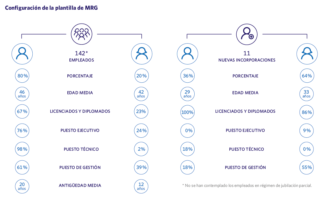 Configuración de la plantilla de MRG