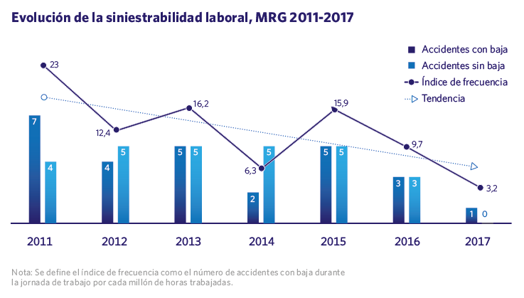 Evolución de la siniestrabilidad laboral, MRG 2011-2017