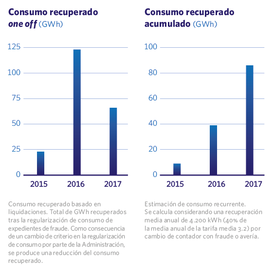 Consumo recuperado