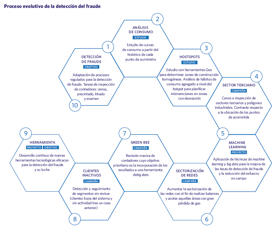 Proceso evolutivo de la detección del fraude
