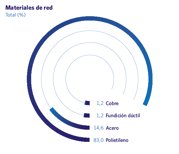 Materiales de red