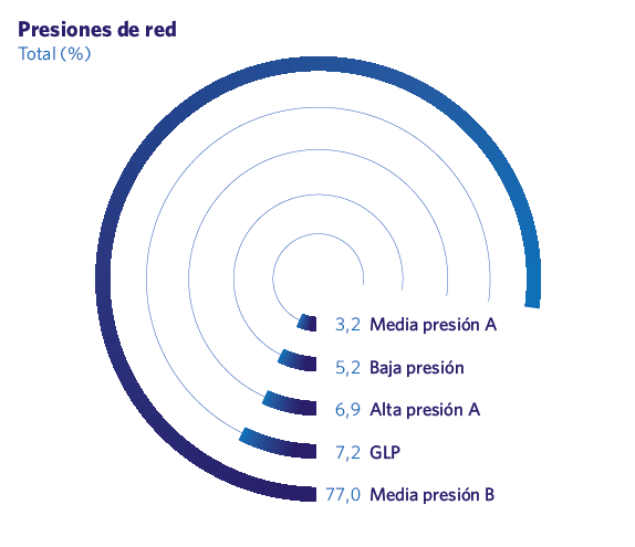 Presiones de red