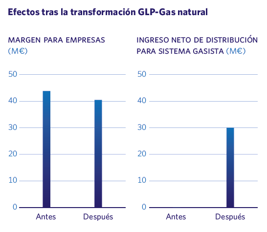 Efectos tras la transformación GLP-Gas natural