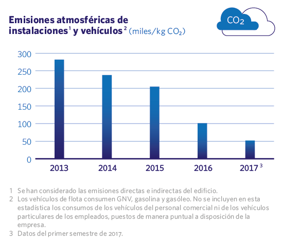 Emisiones atmosféricas de instalaciones y vehículos
