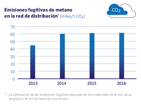 Emisiones fugitivas de metano en la red de distribución