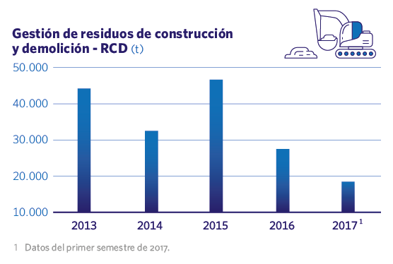 Gestión de residuos de construcción y demolición - RCD