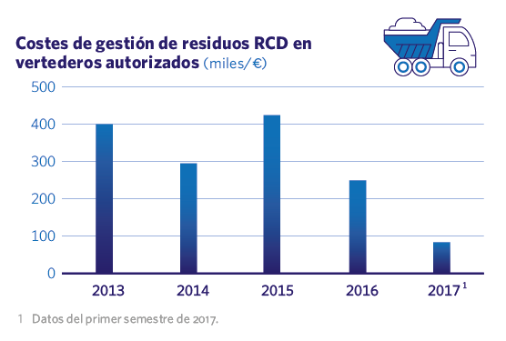 Costes de gestión de residuos RCD en vertederos autorizados
