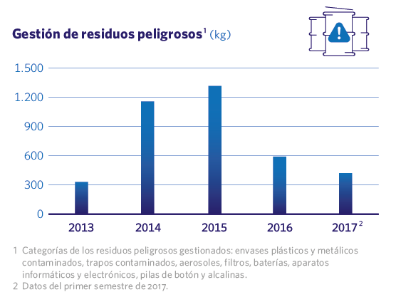 Gestión de residuos peligrosos