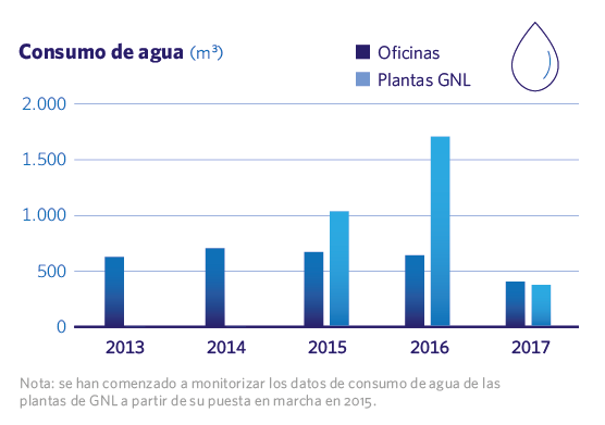 Consumo de agua