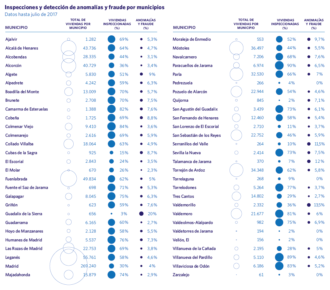 Inspecciones y detección de anomalías y fraude por municipios
