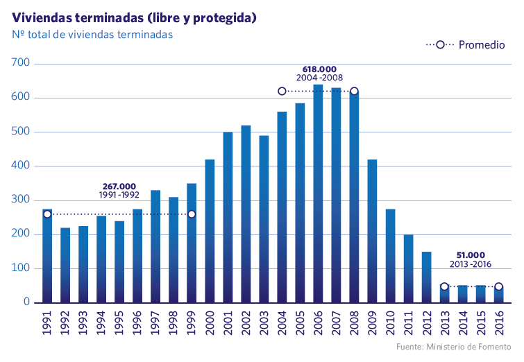 Viviendas terminadas (libre y protegida)