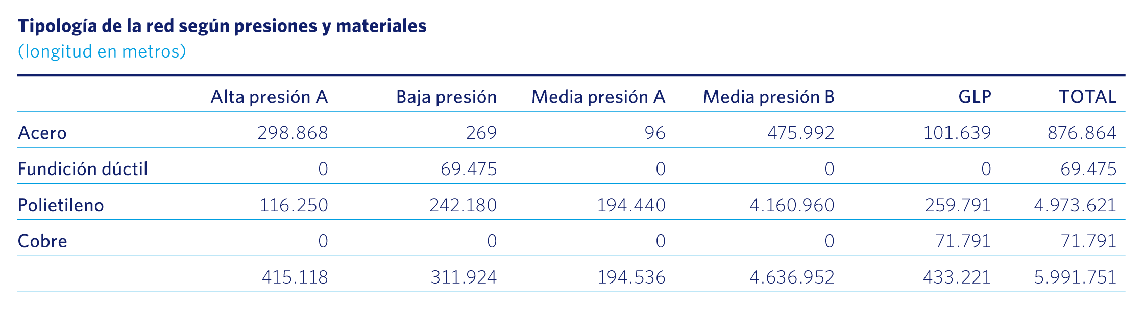 Tipología de la red según presiones y materiales
